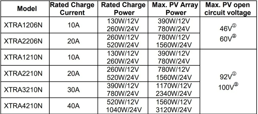 SOLO MELI - CONTROLADOR SOLAR MPPT 20A 12/24V, MAXIMO VOLTAJE DE CIRCUIT
