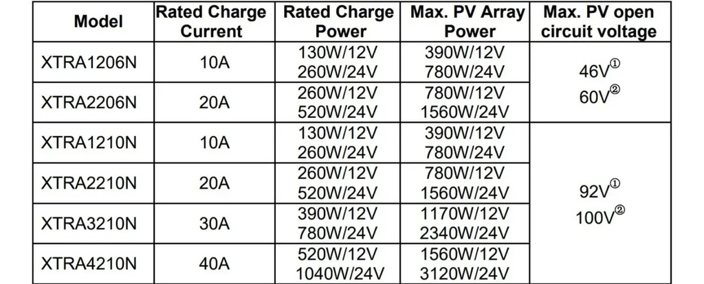 SOLO MELI SUR - CONTROLADOR SOLAR MPPT 20A 12/24V, MAXIMO VOLTAJE DE CIRCUIT